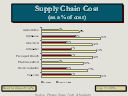 supply chain cost management