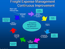 Freight shipping cost management - continuous improvement